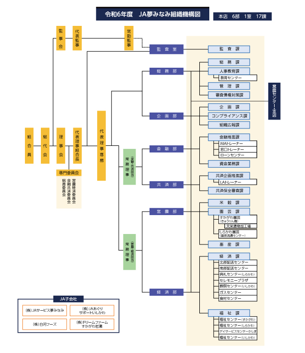 JA夢みなみ組織機構図