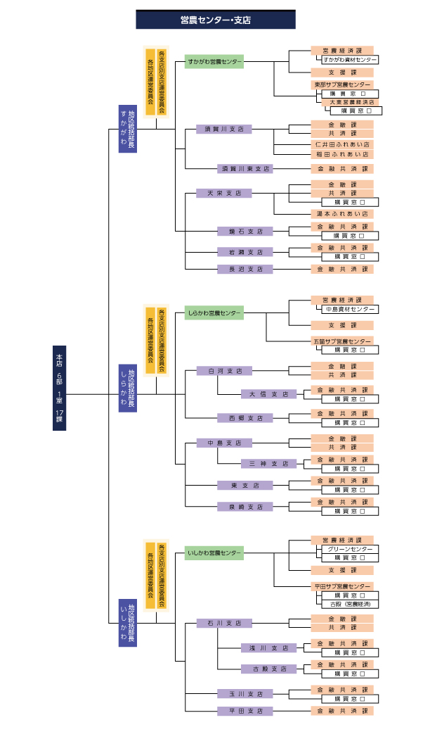 地区支援センター、営農センター・支店